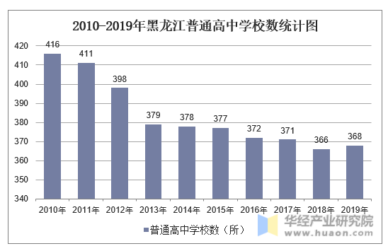 2010-2019年黑龙江普通高中学校数统计图