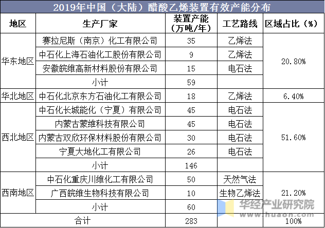 2019年中国（大陆）醋酸乙烯装置有效产能分布
