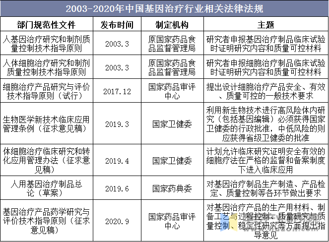 2003-2020年中国基因治疗行业相关法律法规