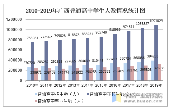 2010-2019年广西普通高中学生人数情况统计图