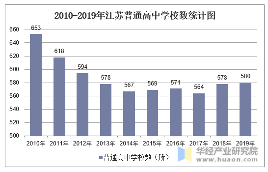 2010-2019年江苏普通高中学校数统计图