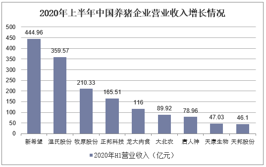 2020年上半年中国养猪企业营业收入增长情况