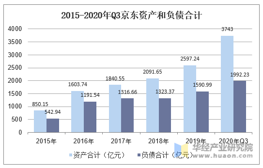 2015-2020年Q3京东资产和负债合计