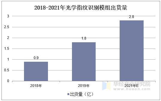 2018-2021年光学指纹识别模组出货量