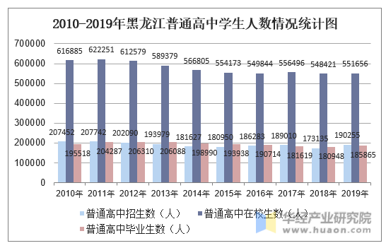 2010-2019年黑龙江普通高中学生人数情况统计图