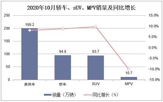 2020年10月轿车、sUV、MPV销量及同比增长