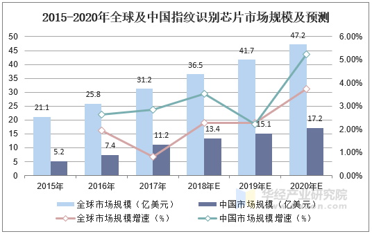 2015-2020年全球及中国指纹识别芯片市场规模及预测