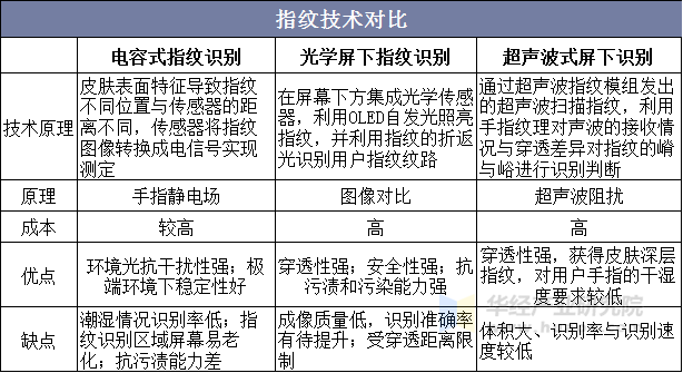 指纹技术对比