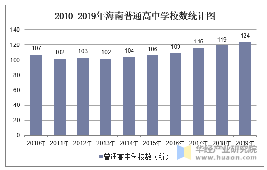 2010-2019年海南普通高中学校数统计图
