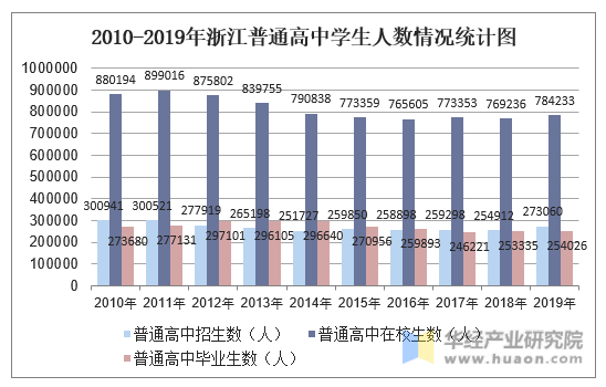 2010-2019年浙江普通高中学生人数情况统计图