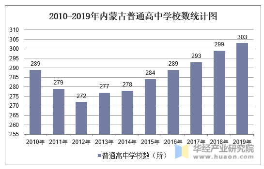 2010-2019年内蒙古普通高中学校数统计图
