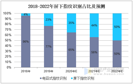 2018-2022年屏下指纹识别占比及预测