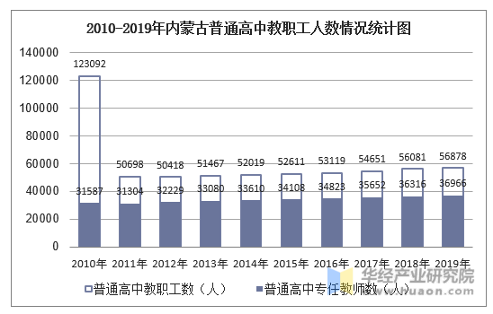 2010-2019年内蒙古普通高中教职工人数情况统计图
