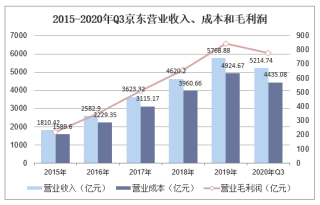 2020年三季度京东营业收入、资产负债情况、用户数量及营销费用统计分析「图」