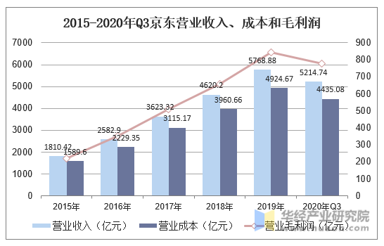 2015-2020年Q3京东营业收入、成本和毛利润