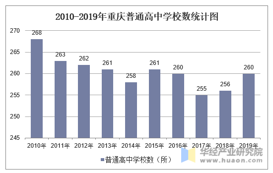 2010-2019年重庆普通高中学校数统计图