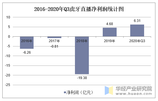 2016-2020年Q3虎牙直播净利润统计图