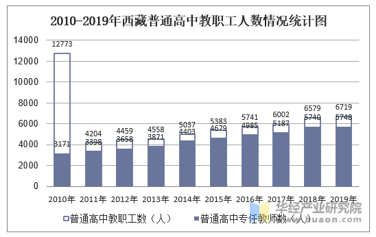 2010-2019年西藏普通高中教职工人数情况统计图