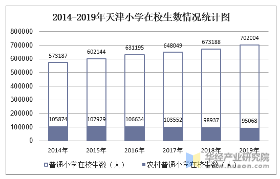 2014-2019年天津小学在校生数情况统计图