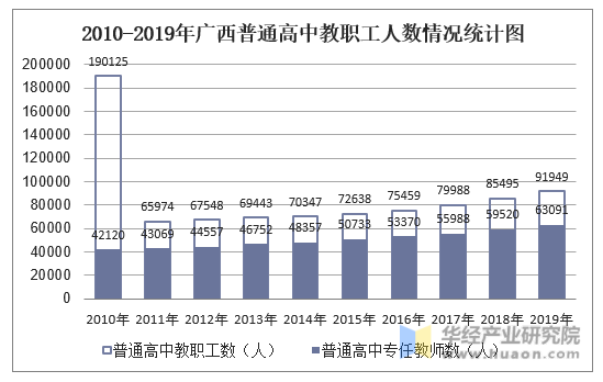 2010-2019年广西普通高中教职工人数情况统计图