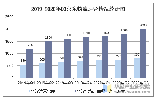 2019-2020年Q3京东物流运营情况统计图