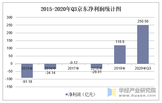 2015-2020年Q3京东净利润统计图