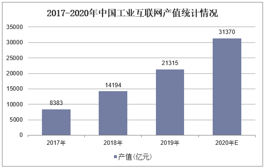 2017-2020年中国工业互联网产值统计情况