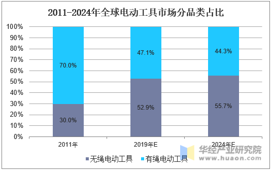 2011-2024年全球电动工具市场分品类占比