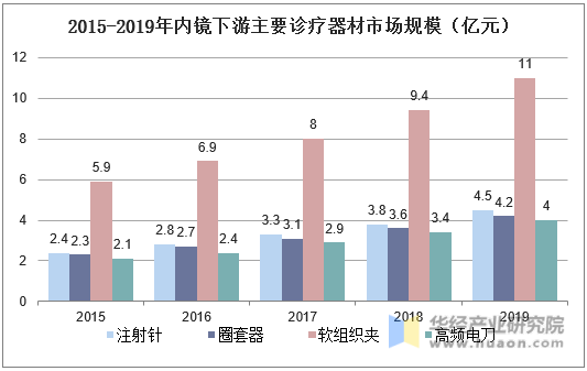 2015-2019年内镜下游主要诊疗器材市场规模