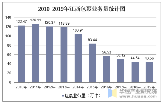 2010-2019年江西包裹业务量统计图