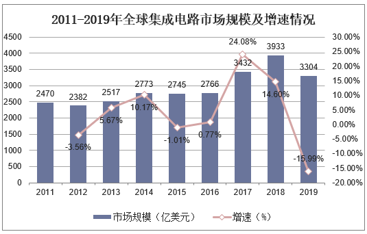 2011-2019年全球集成电路市场规模及增速情况