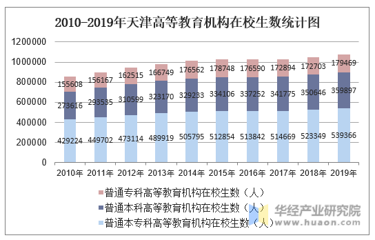 2010-2019年天津高等教育机构在校生数统计图