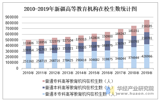 2010-2019年新疆高等教育机构在校生数统计图