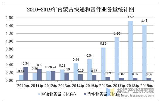 2010-2019年内蒙古快递和函件业务量统计图