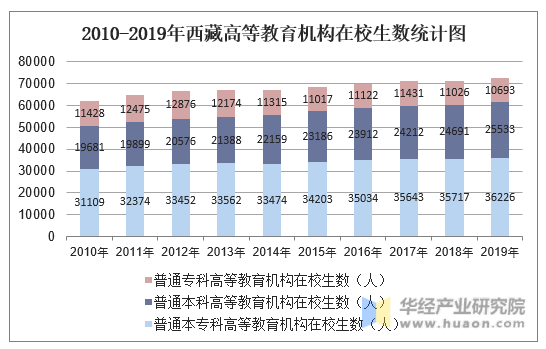 2010-2019年西藏高等教育机构在校生数统计图
