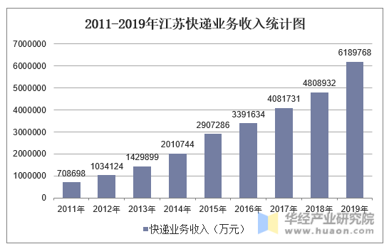 2011-2019年江苏快递业务收入统计图