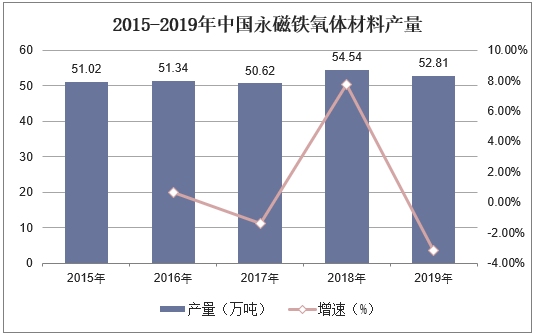 2015-2019年中国永磁铁氧体材料产量