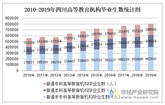 2010-2019年四川高等教育机构毕业生数统计图