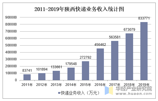2011-2019年陕西快递业务收入统计图