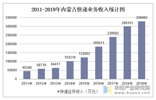2011-2019年内蒙古快递业务收入统计图