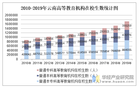 2010-2019年云南高等教育机构在校生数统计图