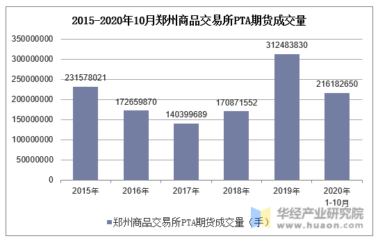 2015-2020年10月郑州商品交易所PTA期货成交量