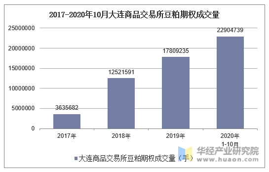  2017-2020年10月大连商品交易所豆粕期权成交量
