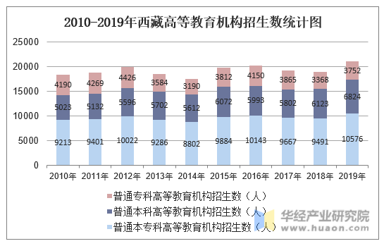 2010-2019年西藏高等教育机构招生数统计图