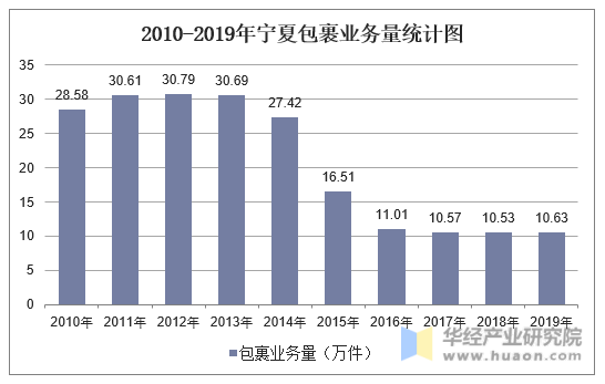 2010-2019年宁夏包裹业务量统计图