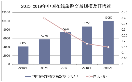 2015-2019年中国在线旅游交易规模及其增速