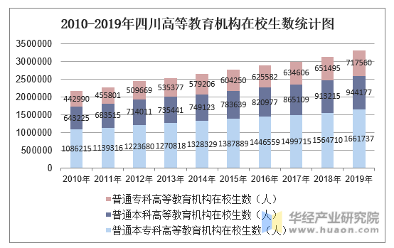2010-2019年四川高等教育机构在校生数统计图
