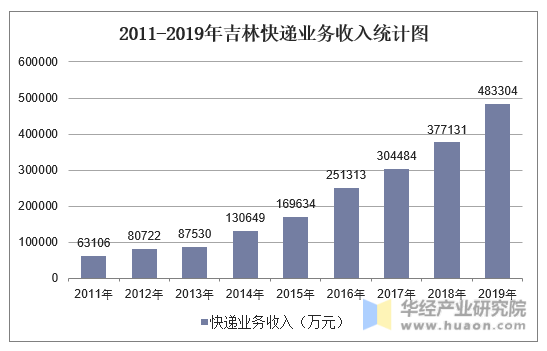 2011-2019年吉林快递业务收入统计图