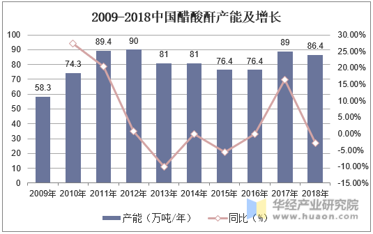 2009-2018中国醋酸酐产能及增长