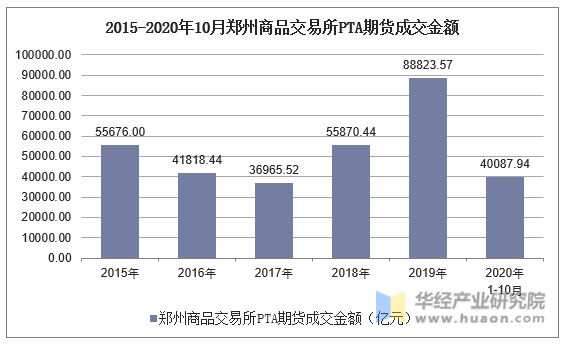 2015-2020年10月郑州商品交易所PTA期货成交金额